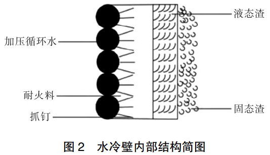 航天爐水冷壁盤管燒損原因分析及預防措施研究 航天爐水冷壁盤管燒損原因分析及預防措施研究