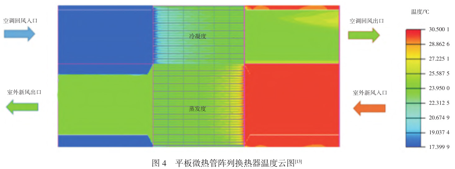 平板微熱管陣列換熱器的研究現狀與展望 平板微熱管陣列換熱器的研究現狀與展望